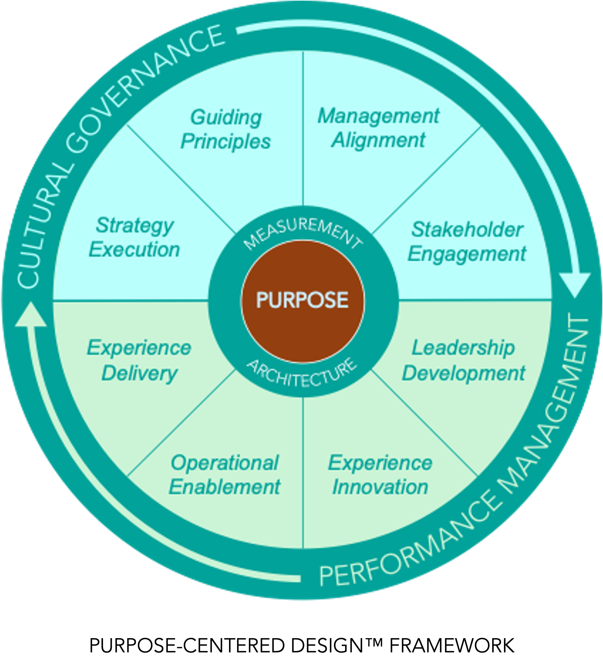 Purpose-Centered Design Framework: a wheel with purpose at the centre, surrounded by measurement and architecture, then guiding principles, management alignment, stakeholder engagement, leadership development, experience innovation, operational enablement, experience delivery and strategy execution, ringed by cultural governance and performance management