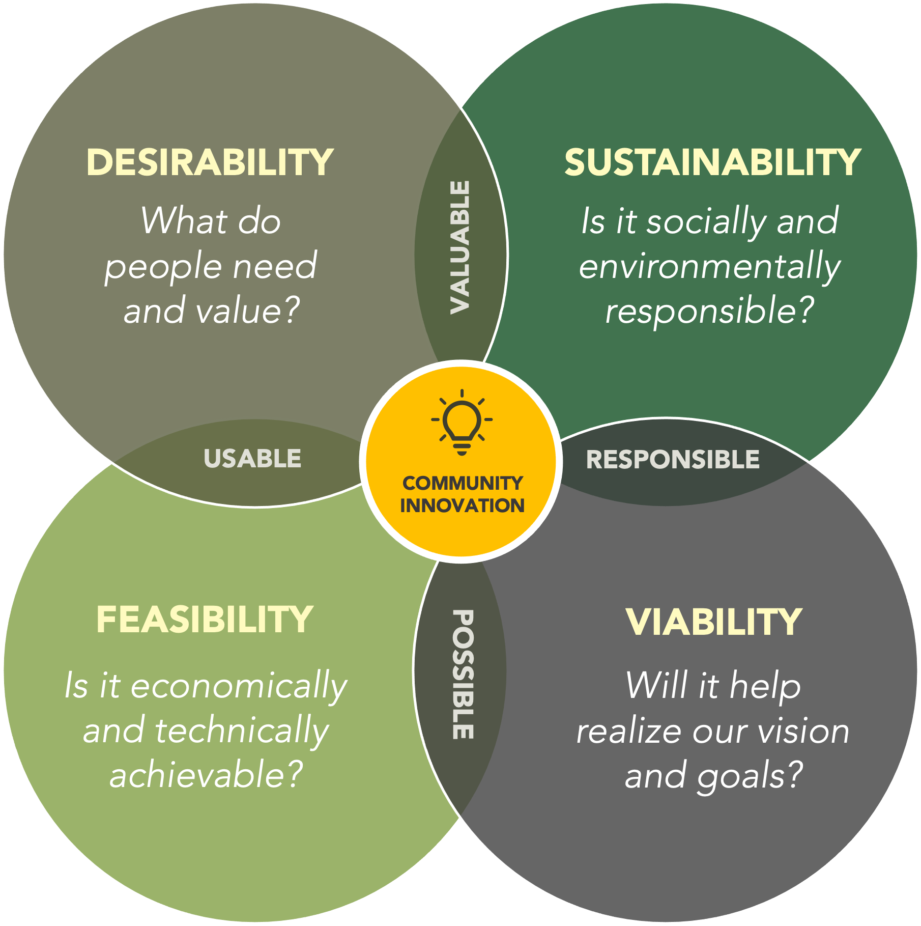 Community Innovation